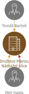 Družstvo Přerov, Nádražní ulice, IČO: 06392555: vizualizace vztahů osob a společností