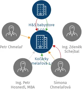 Kočárky Chmelařová s.r.o., IČO: 06392938: vizualizace vztahů osob a společností