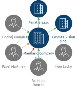 Vizualizace vztahů osob a společností - Mandario Company s.r.o.