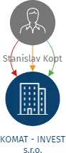 KOMAT - INVEST s.r.o., IČO: 06371248: vizualizace vztahů osob a společností