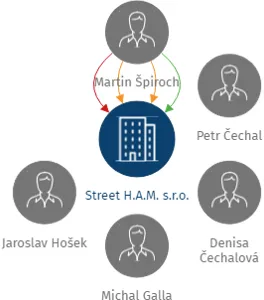 Street H.A.M. s.r.o., IČO: 06390919: vizualizace vztahů osob a společností
