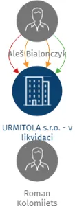 URMITOLA s.r.o. - v likvidaci, IČO: 06391141: vizualizace vztahů osob a společností