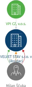 Vizualizace vztahů osob a společností - VELVET STAV s.r.o. v likvidaci