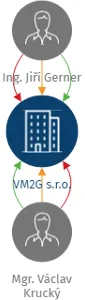 VM2G s.r.o., IČO: 06393438: vizualizace vztahů osob a společností