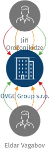 OVGE Group s.r.o., IČO: 06399878: vizualizace vztahů osob a společností