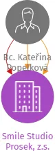 Smile Studio Prosek, z.s., IČO: 06373127: vizualizace vztahů osob a společností