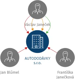 AUTODODÁVKY s.r.o., IČO: 06385591: vizualizace vztahů osob a společností
