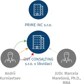 Vizualizace vztahů osob a společností - OST CONSALTING s.r.o.  v likvidaci