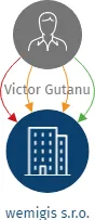 wemigis s.r.o., IČO: 06362486: vizualizace vztahů osob a společností