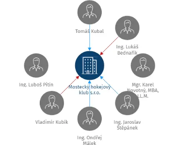 Vizualizace vztahů osob a společností - Mostecký hokejový klub s.r.o.