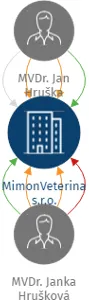 MimonVeterina s.r.o., IČO: 06400221: vizualizace vztahů osob a společností