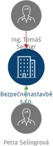 Bezpečněnastavbě s.r.o., IČO: 06400523: vizualizace vztahů osob a společností