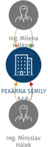 PEKÁRNA SEMILY s.r.o., IČO: 06401643: vizualizace vztahů osob a společností