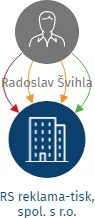 RS reklama-tisk, spol. s r.o., IČO: 06402933: vizualizace vztahů osob a společností