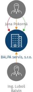 BALPA servis, s.r.o., IČO: 06403328: vizualizace vztahů osob a společností