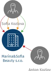 Vizualizace vztahů osob a společností - Marina&Sofia Beauty s.r.o.