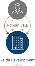 Valda Development s.r.o., IČO: 06408958: vizualizace vztahů osob a společností