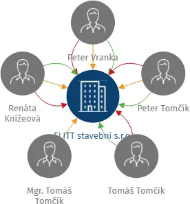 ELITT stavební s.r.o., IČO: 06408991: vizualizace vztahů osob a společností