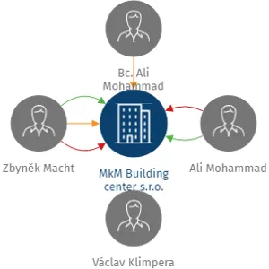 MkM Building center s.r.o., IČO: 06410651: vizualizace vztahů osob a společností