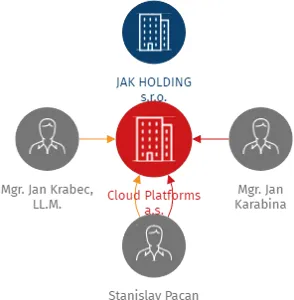 Cloud Platforms a.s., IČO: 06410952: vizualizace vztahů osob a společností