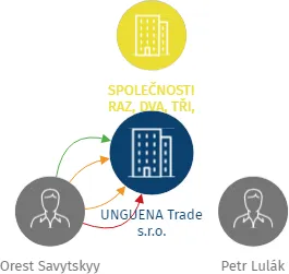 UNGUENA Trade s.r.o., IČO: 06411509: vizualizace vztahů osob a společností