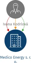 Medico Energy s. r. o., IČO: 06412611: vizualizace vztahů osob a společností