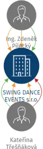 SWING DANCE EVENTS s.r.o., IČO: 06414974: vizualizace vztahů osob a společností