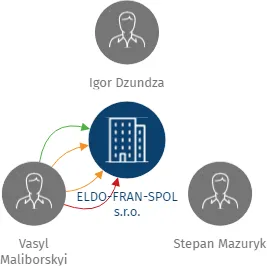 ELDO-FRAN-SPOL s.r.o., IČO: 06416071: vizualizace vztahů osob a společností