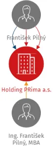 Holding PRima a.s., IČO: 06418422: vizualizace vztahů osob a společností