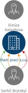 Mam praci s.r.o., IČO: 06418988: vizualizace vztahů osob a společností