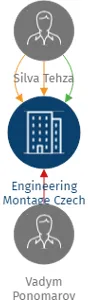 Engineering Montage Czech s.r.o., IČO: 06421105: vizualizace vztahů osob a společností