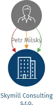 Skymill Consulting s.r.o., IČO: 06425372: vizualizace vztahů osob a společností