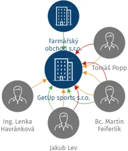 GetUp sports s.r.o., IČO: 06430091: vizualizace vztahů osob a společností
