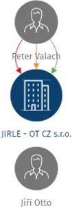 JIRLE - OT CZ s.r.o., IČO: 06432166: vizualizace vztahů osob a společností
