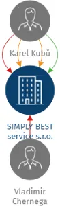 SIMPLY BEST service s.r.o., IČO: 06432450: vizualizace vztahů osob a společností