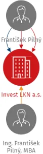 Invest LKN a.s., IČO: 06436153: vizualizace vztahů osob a společností