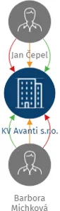 KV Avanti s.r.o., IČO: 06403174: vizualizace vztahů osob a společností