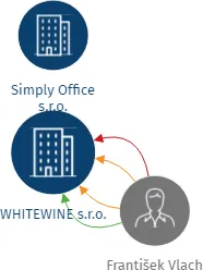 WHITEWINE s.r.o., IČO: 06436994: vizualizace vztahů osob a společností
