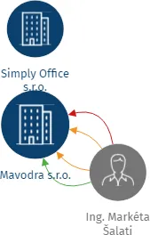 Mavodra s.r.o., IČO: 06437109: vizualizace vztahů osob a společností