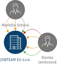 JOBTEAM EU s.r.o., IČO: 06437192: vizualizace vztahů osob a společností