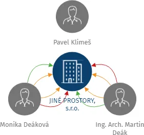 JINÉ PROSTORY, s.r.o., IČO: 06439021: vizualizace vztahů osob a společností