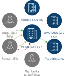 Vandernex s.r.o., IČO: 06440118: vizualizace vztahů osob a společností