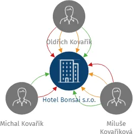 Hotel Bonsai s.r.o., IČO: 06440851: vizualizace vztahů osob a společností