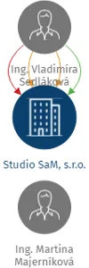 Studio SaM, s.r.o., IČO: 06442455: vizualizace vztahů osob a společností