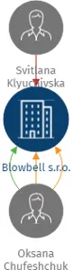 Blowbell s.r.o., IČO: 06444091: vizualizace vztahů osob a společností