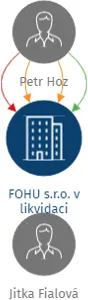 FOHU s.r.o. v likvidaci, IČO: 06432042: vizualizace vztahů osob a společností