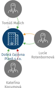 Dobrá čajovna Plzeň s.r.o., IČO: 06436854: vizualizace vztahů osob a společností