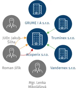 Acoperix s.r.o., IČO: 06444211: vizualizace vztahů osob a společností