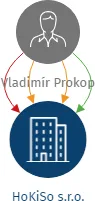HoKiSo s.r.o., IČO: 06450598: vizualizace vztahů osob a společností