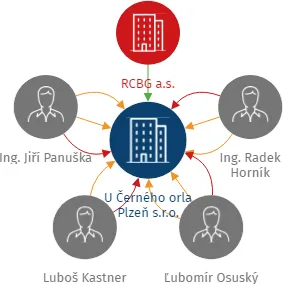 U Černého orla Plzeň s.r.o., IČO: 06451641: vizualizace vztahů osob a společností